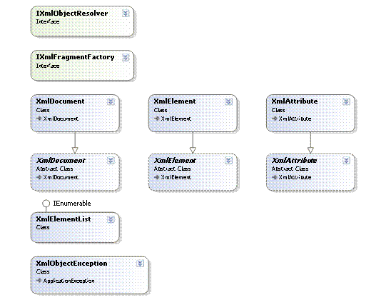 XmlObject Class Diagram