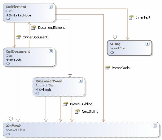 Static Object Model