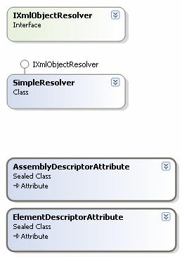 XmlObject Resolver Diagram